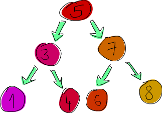 binary search tree